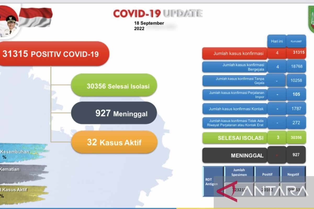 Satgas: Pasien sembuh dari COVID-19 di Batam capai  96,93 persen