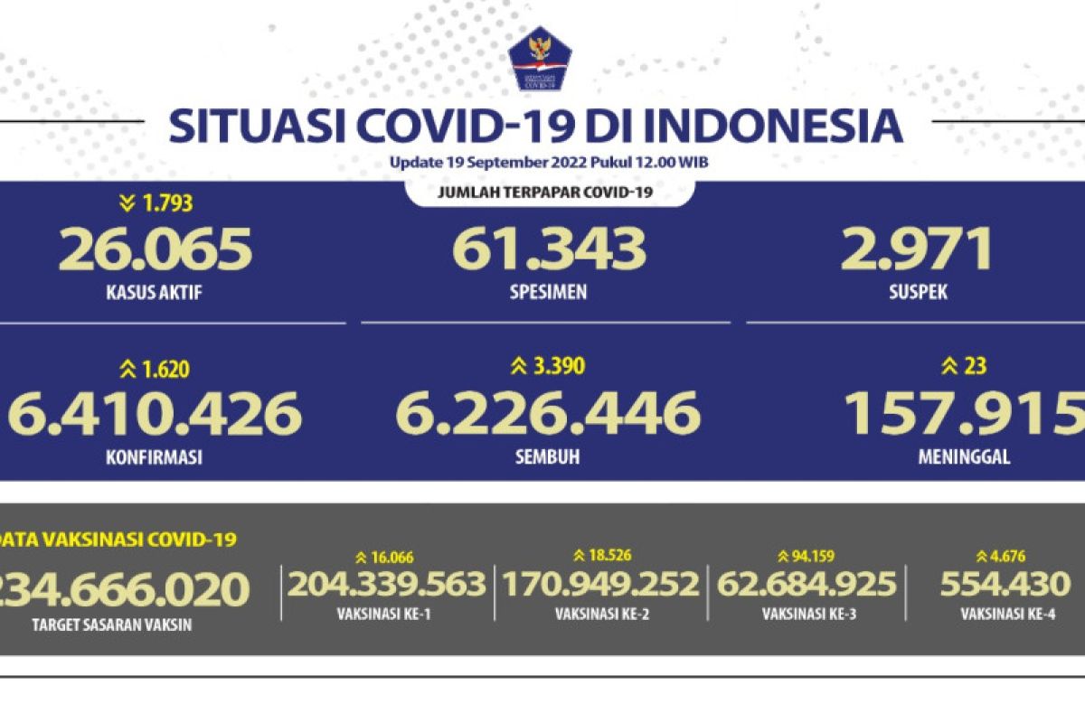 Senin. pasien sembuh dari COVID-19 di Indonesia bertambah 3.390 orang