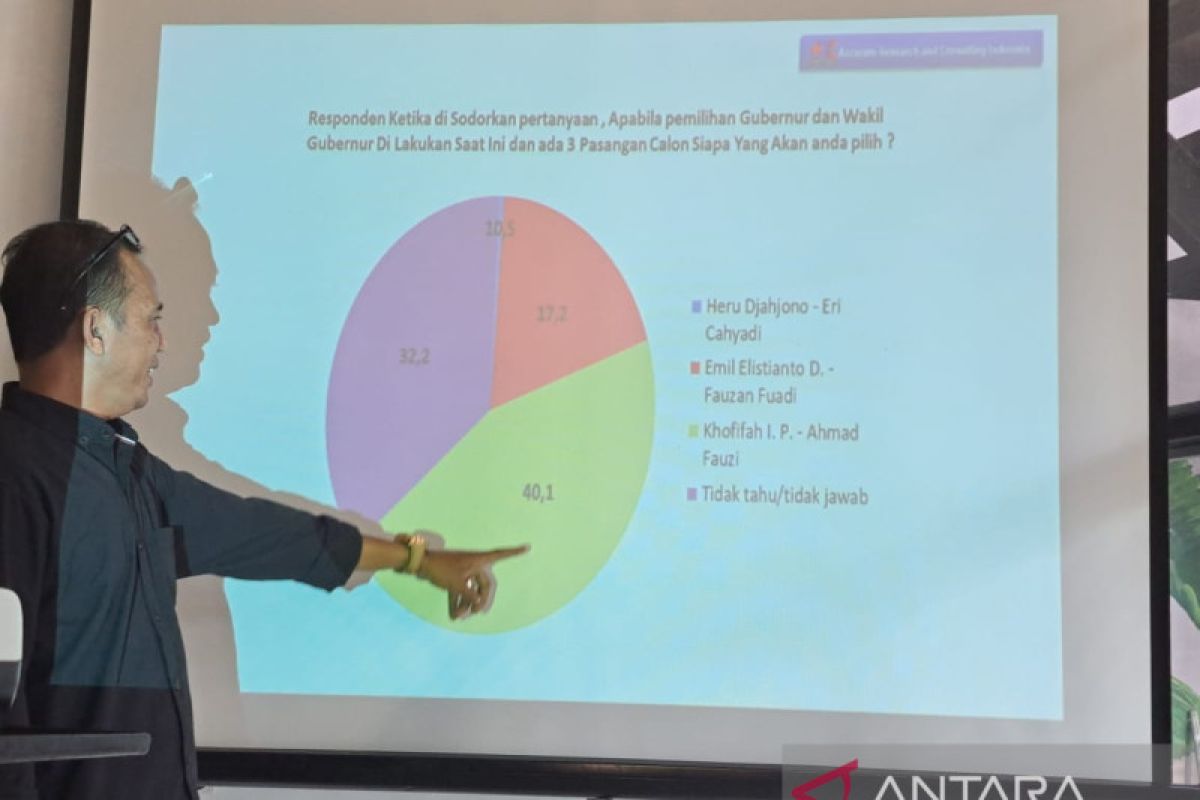 Survei ARCI: Simulasi duet Khofifah-Fauzi capai 40,1 persen