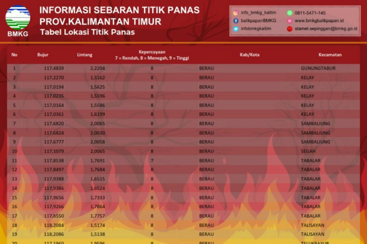 BMKG deteksi puluhan titik panas di Kaltim