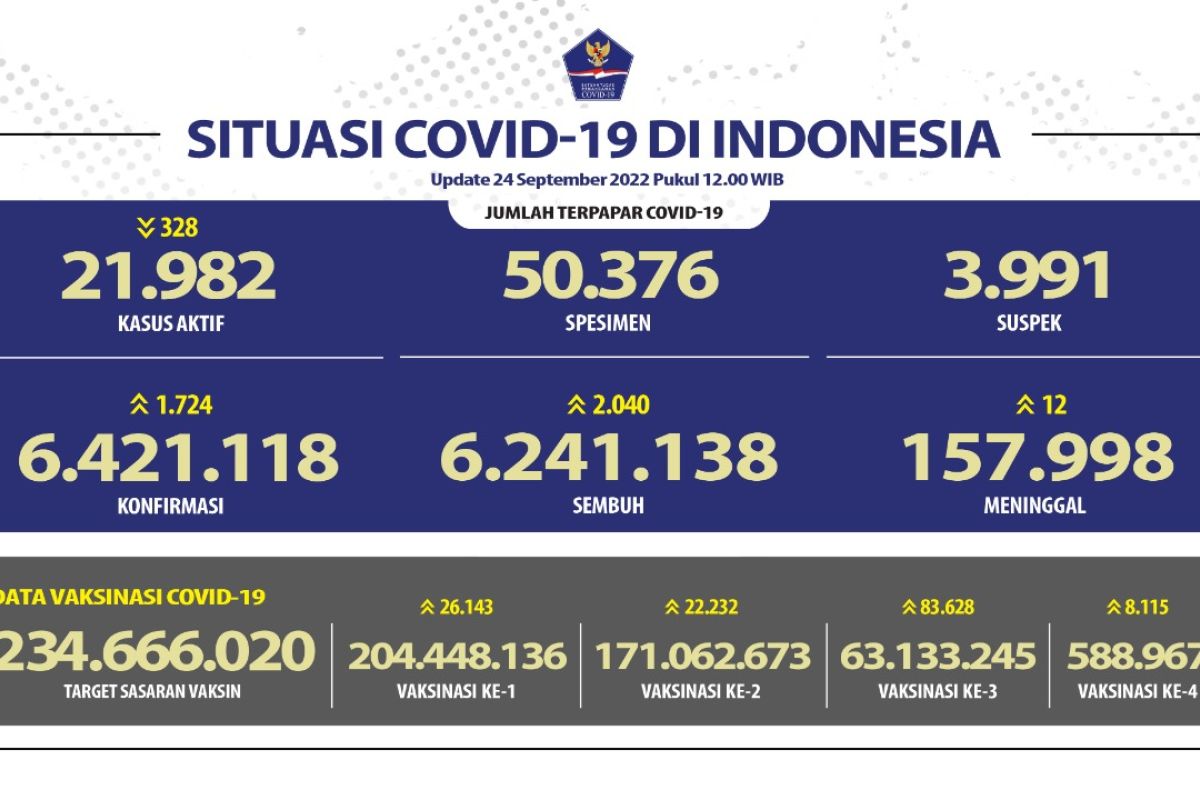 Kasus sembuh COVID-19 bertambah 2.040, terbanyak DKI Jakarta