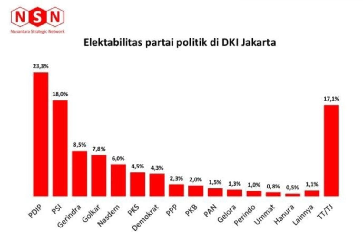 PDIP dan PSI unggul di Jakarta lewat survei NSN