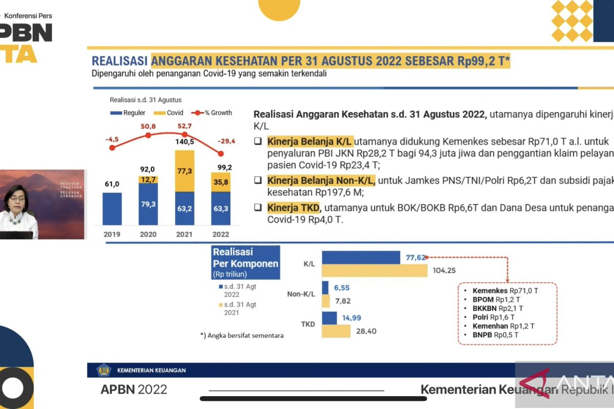 Sri Mulyani: Realisasi anggaran kesehatan turun 29,4 persen