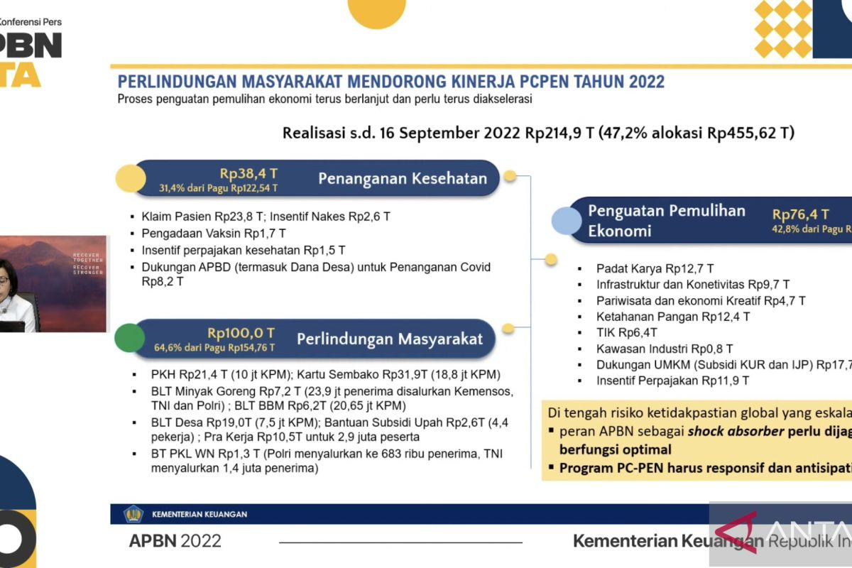 Sri Mulyani sebut realisasi PCPEN capai Rp214,9 triliun