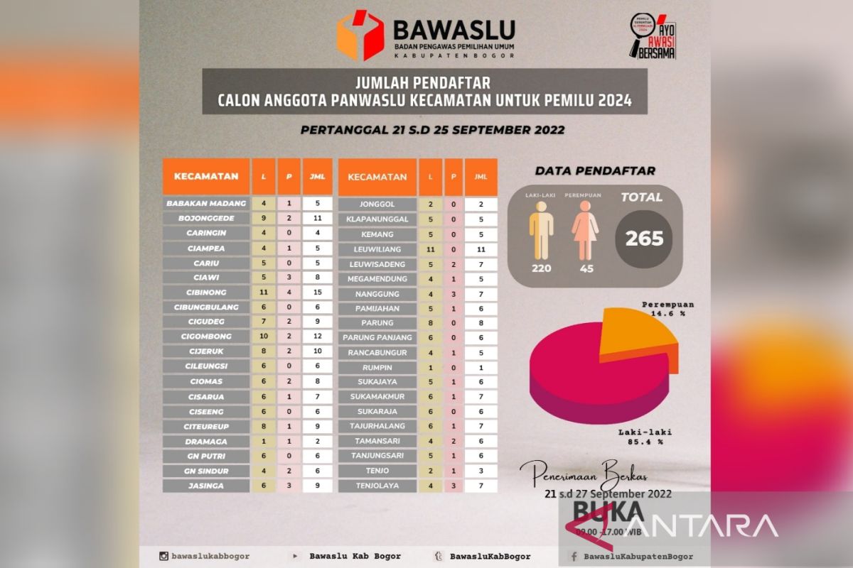 Bawaslu Bogor kejar target 30 persen pendaftar perempuan jadi Panwascam