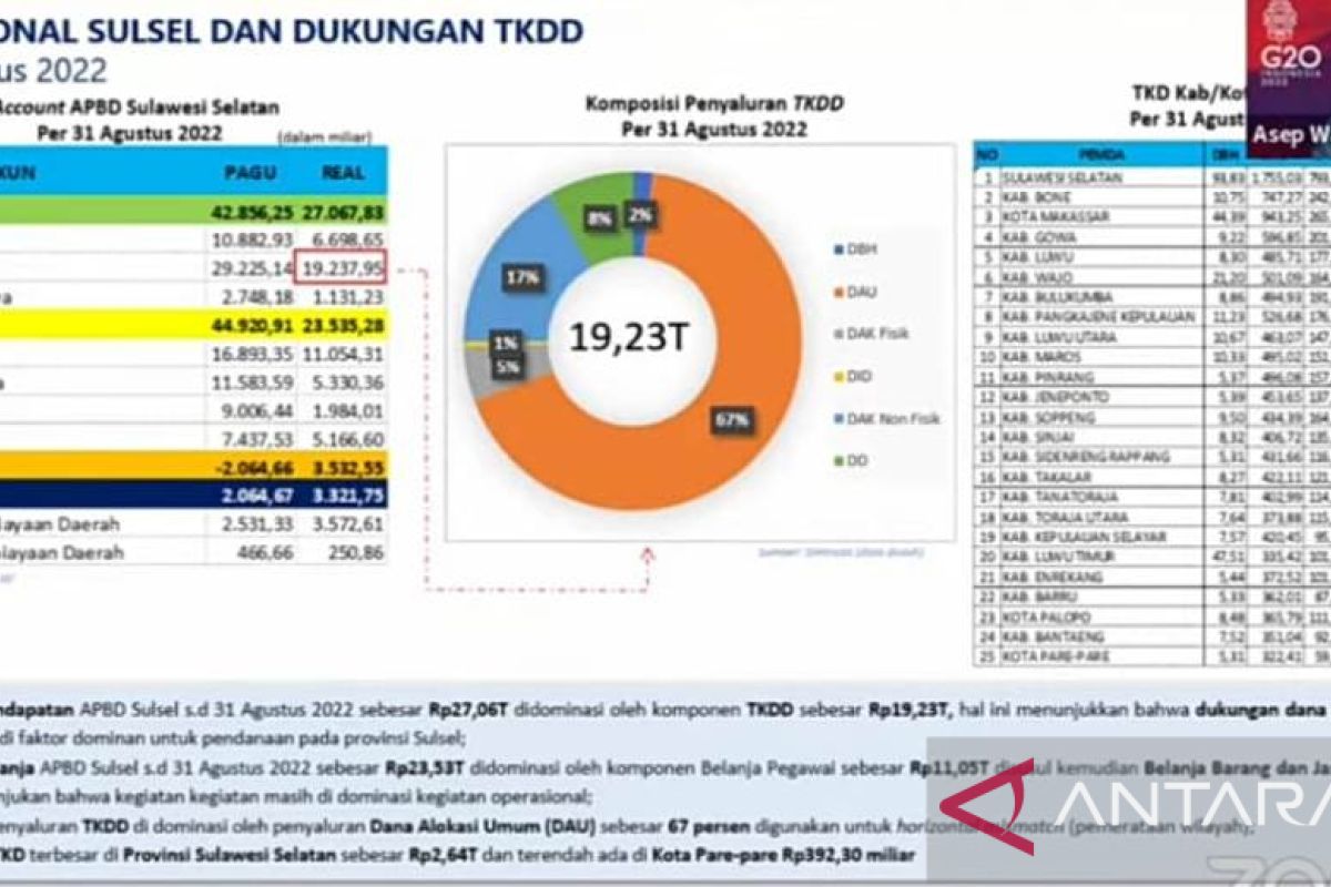 Kemenkeu : Realisasi penyaluran TKDD di Sulawesi Selatan capai Rp19,23 triliun