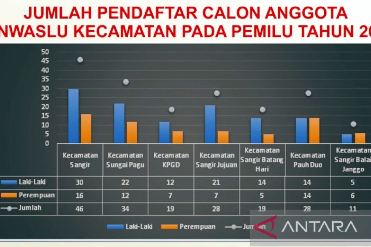 Bawaslu Solok Selatan temukan 14 pendaftar calon Panwascam dicatut parpol