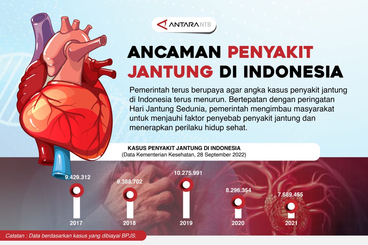 Ancaman Penyakit Jantung di Indonesia