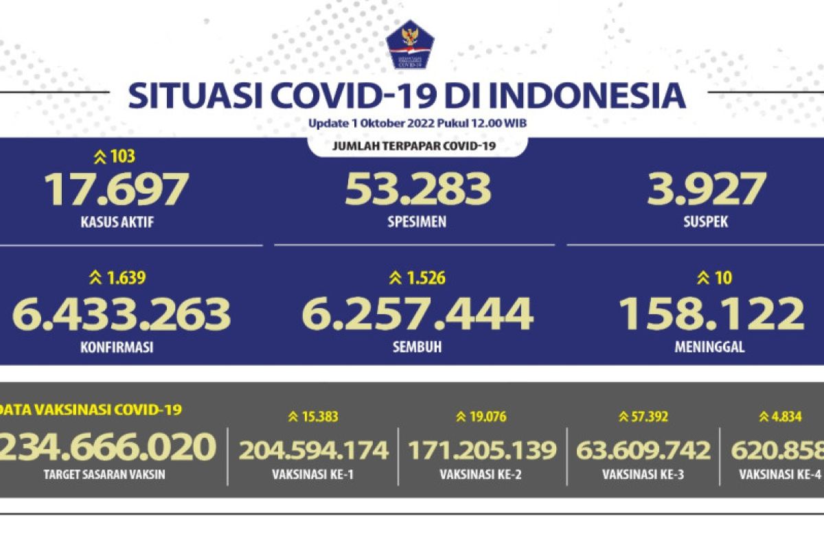 Sabtu, 1.526 orang sembuh dari COVID-19 terbanyak DKI Jakarta