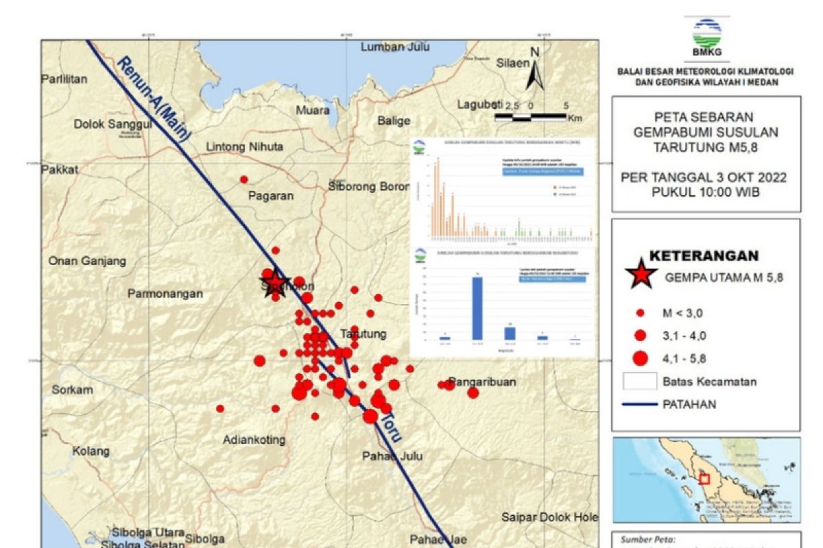 BBMKG catat 105 gempa susulan di Tapanuli Utara