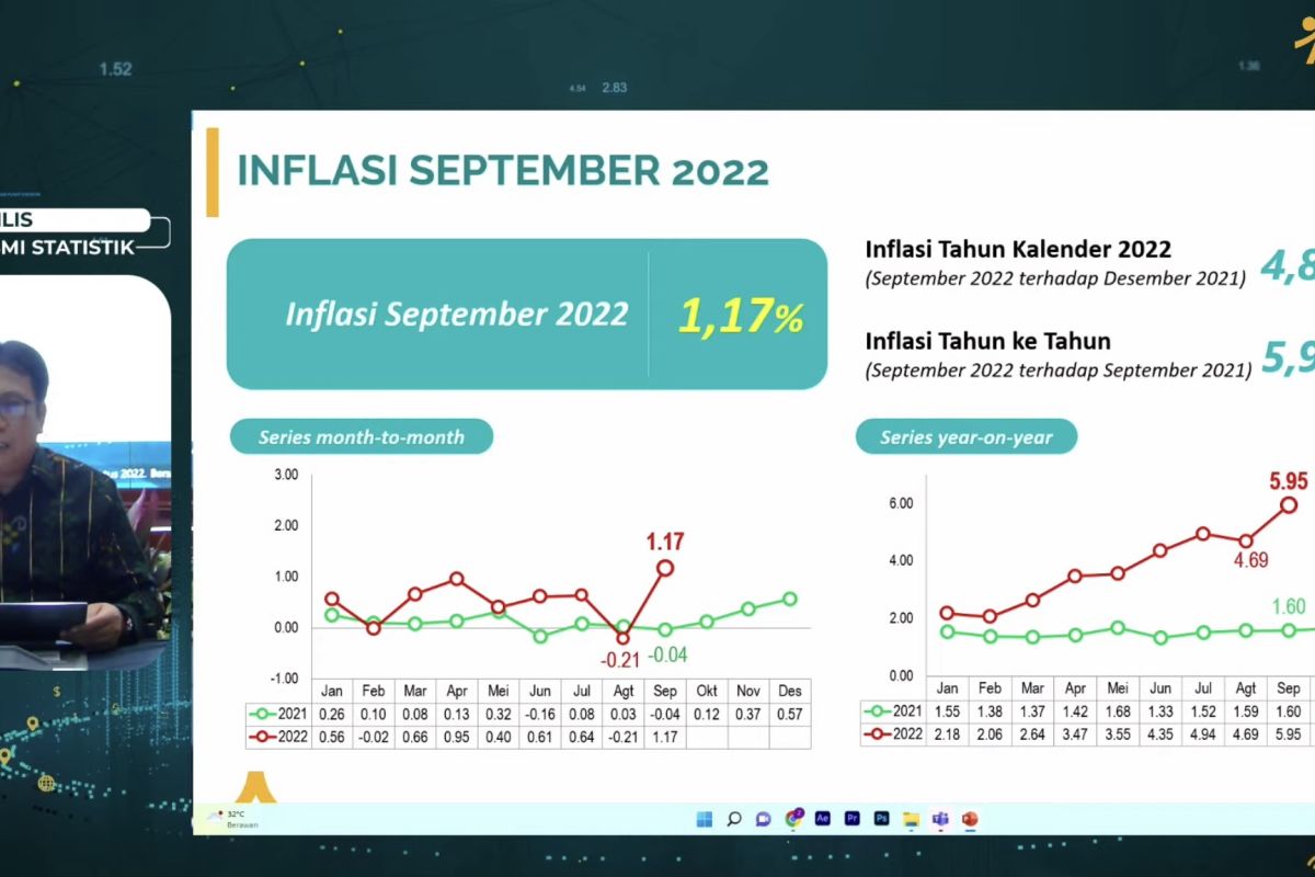 BPS catat inflasi 1,17 persen pada September 2022