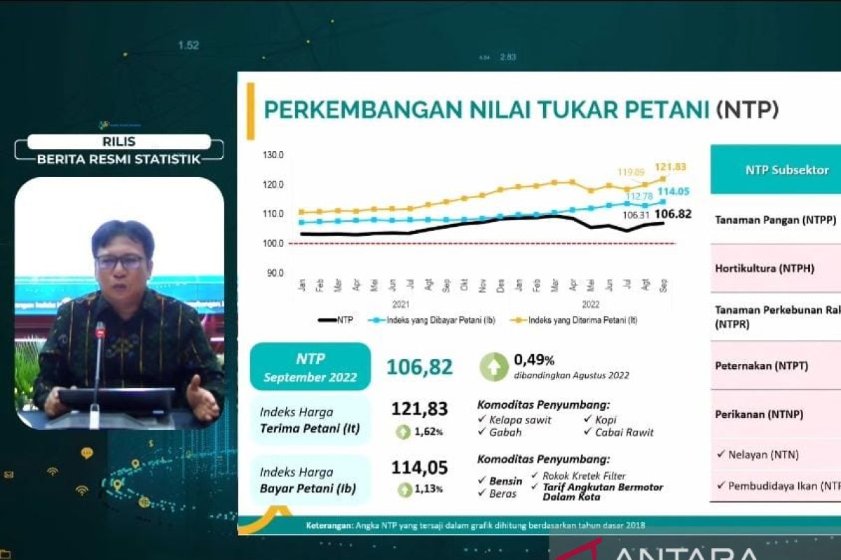 BPS: Nilai Tukar Petani naik 0,49 persen pada September 2022