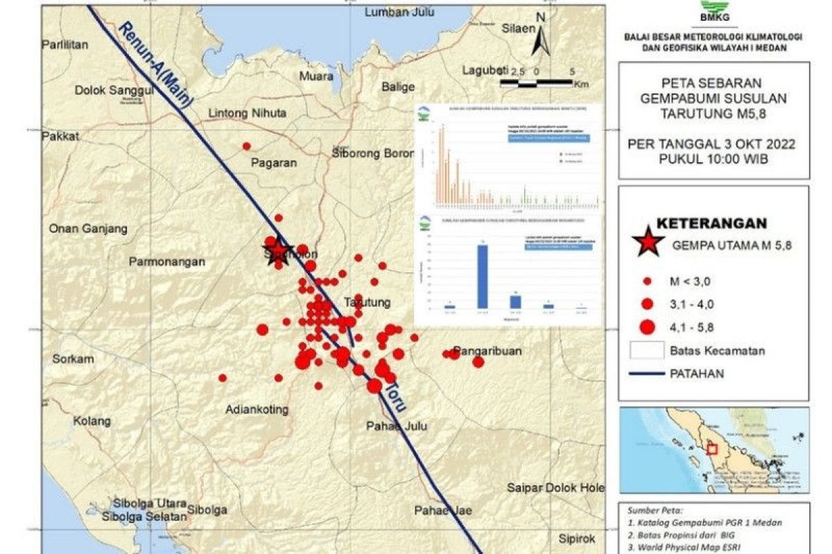 Sebanyak 105 gempa susulan melanda Tapanuli Utara