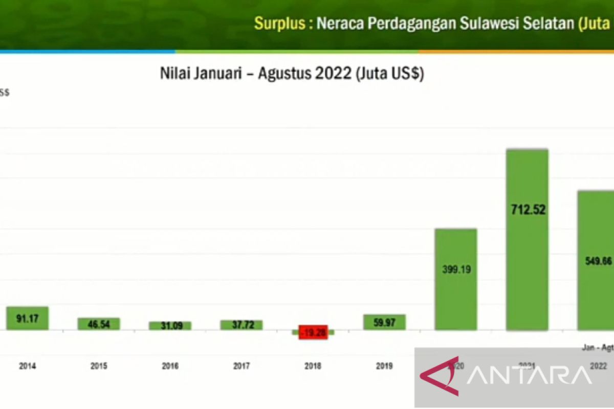BPS: Neraca perdagangan Sulsel surplus 549 juta dolar AS