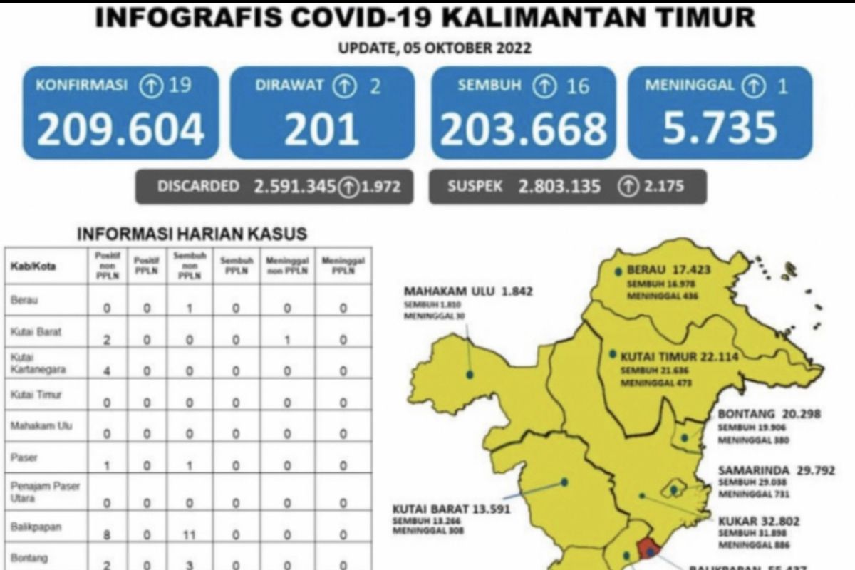 Pasien COVID-19 meninggal dunia di Kaltim tambah satu orang