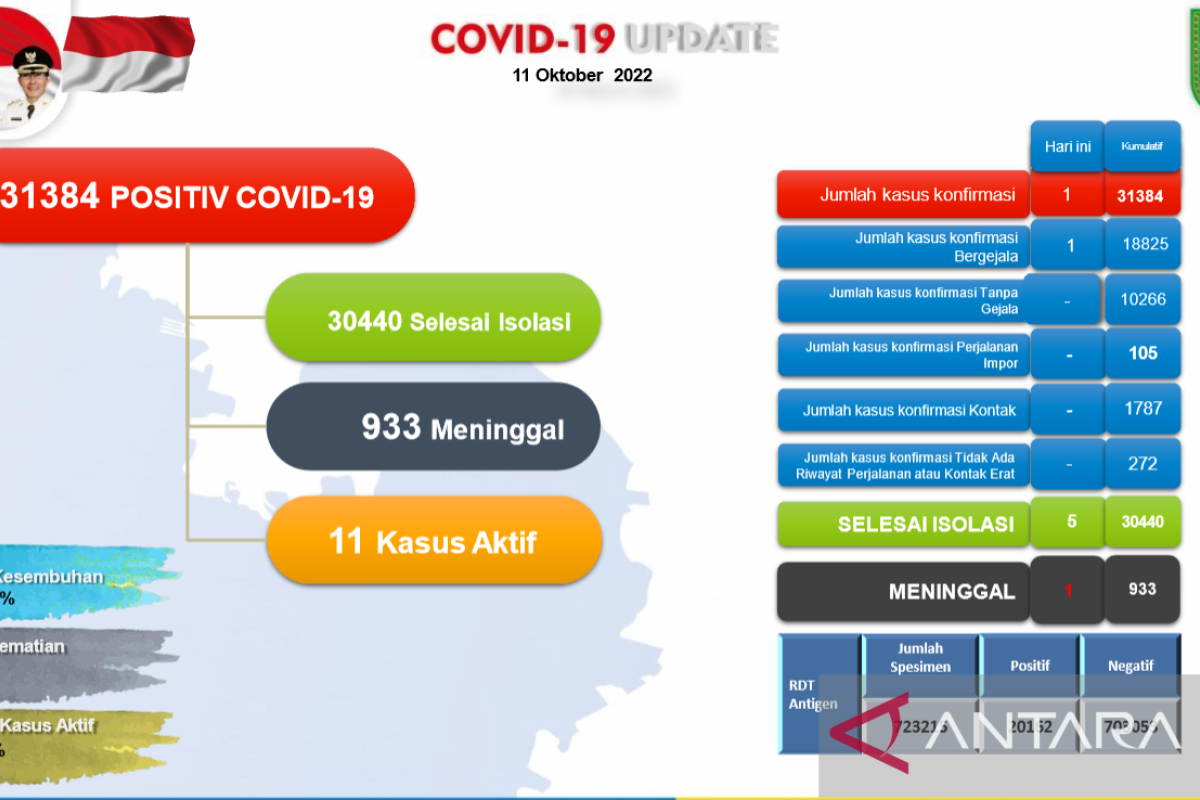Tingkat kesembuhan dari COVID-19 di Batam mencapai  96,99 persen