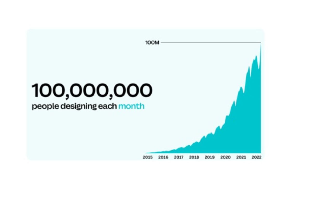 Platform Canva umumkan lampaui 100 juta pengguna aktif bulanan