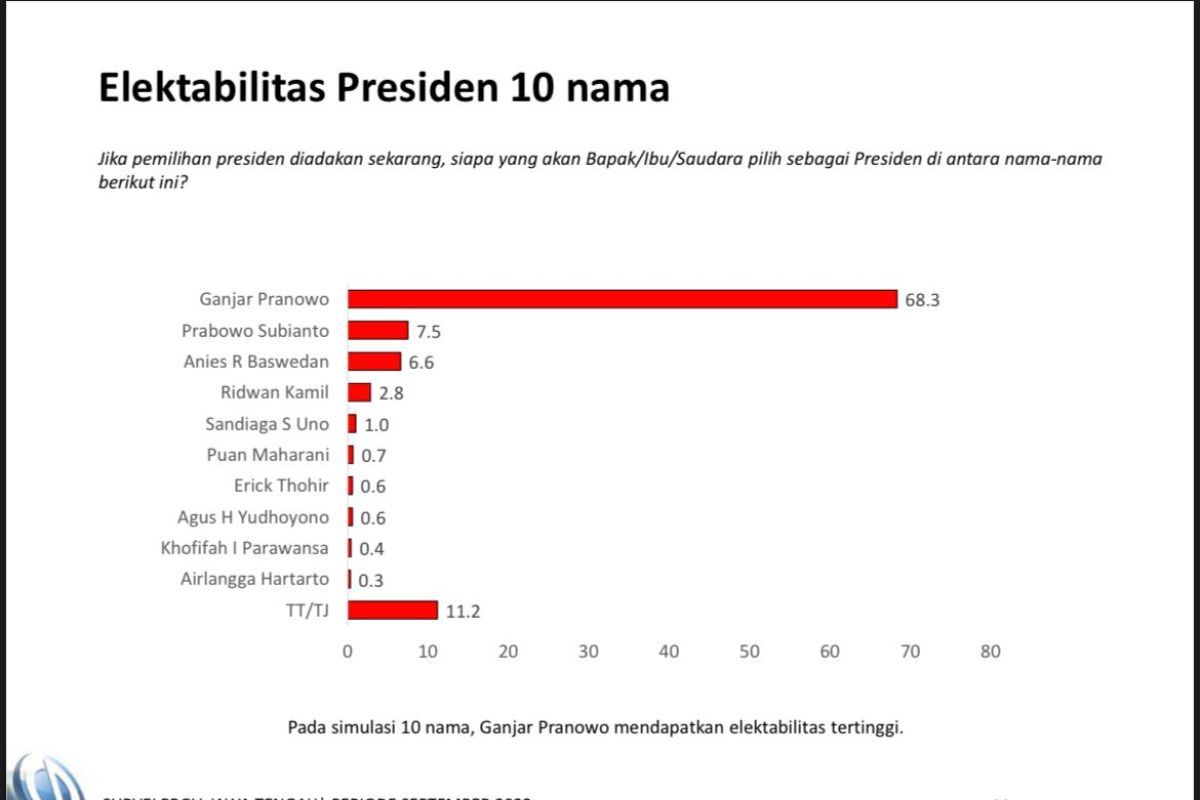 Charta Politika: Elektabilitas Ganjar unggul di Jateng dan Lampung