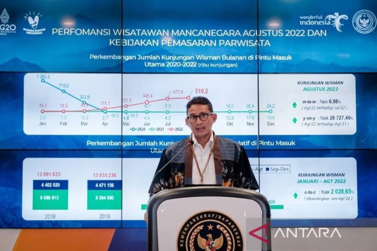 Sandiaga Uno sebut 1,8 juta kunjungan wisman sudah tercapai awal September