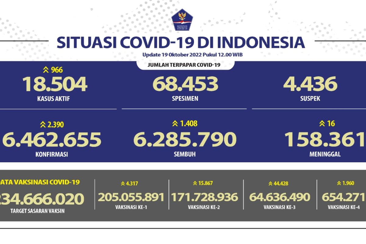 Rabu, Angka kesembuhan COVID-19 di Indonesia bertambah 1.408 orang