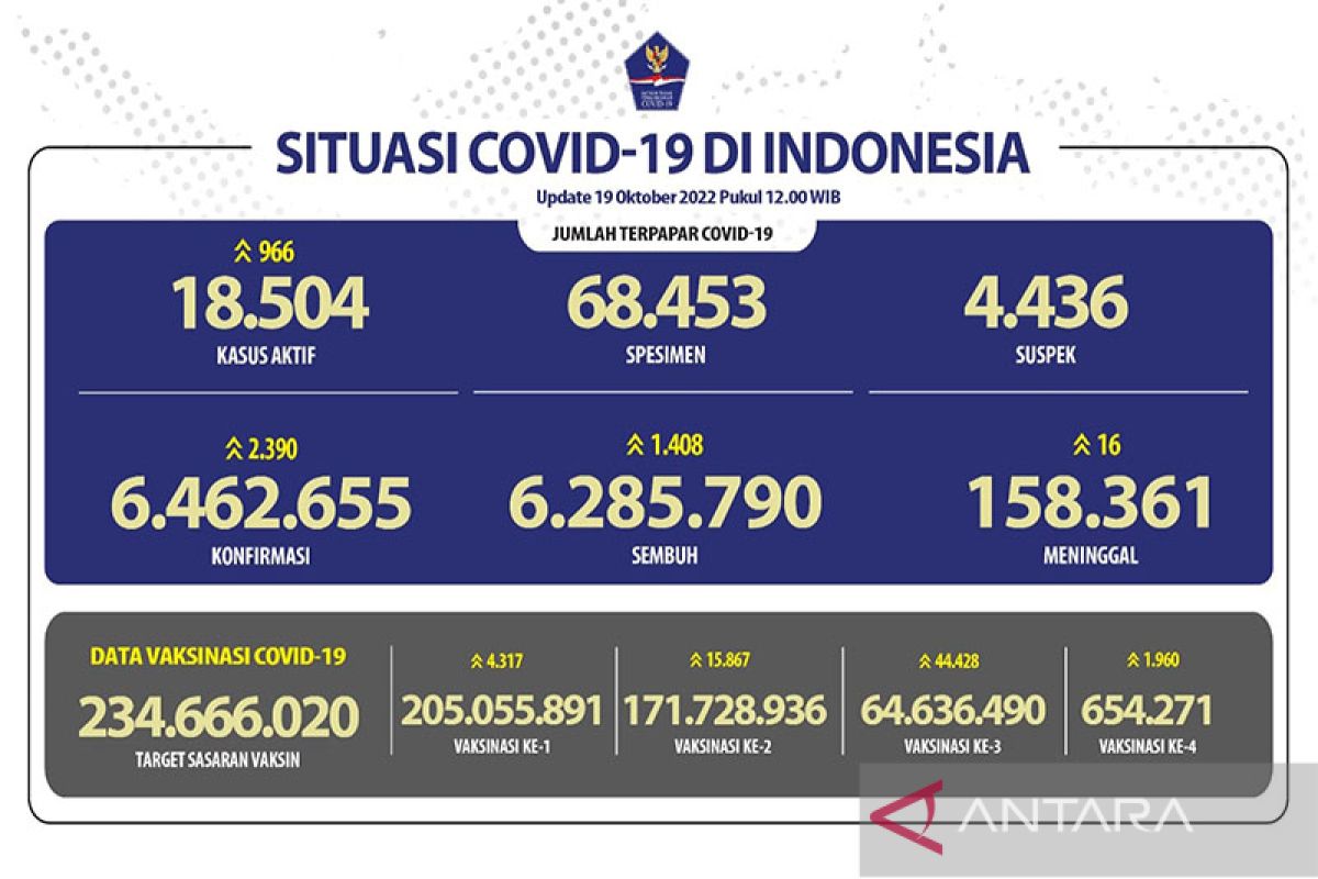 Angka kesembuhan COVID-19 bertambah 1.408 orang