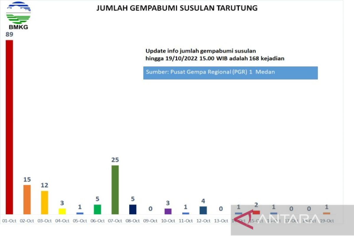 Tapanuli Utara kembali diguncang gempa bumi magnitudo 3,4, ke-168 selama tiga minggu