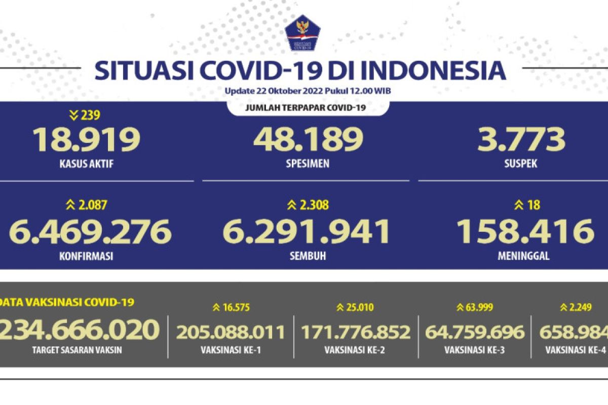 Angka kasus harian COVID-19 bertambah 2.087 orang