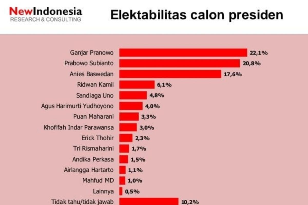 Elektabilitas Ganjar dan Anies naik signifikan, ini posisi AHY