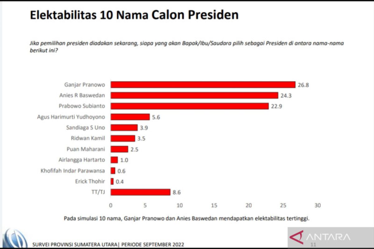 Survei: Elektabilitas Ganjar Pranowo Unggul Di Sumut Dan Kaltim ...