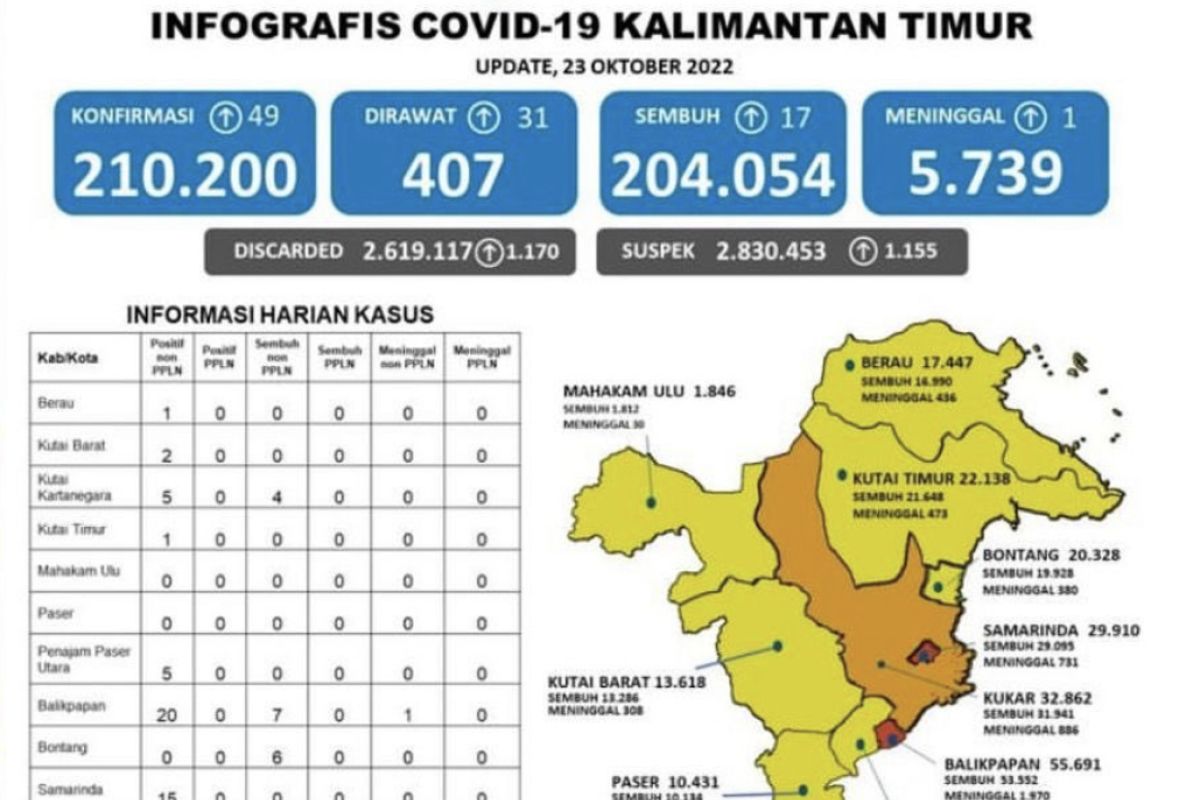 Kasus meninggal COVID-19 di Kaltim  bertambah satu orang