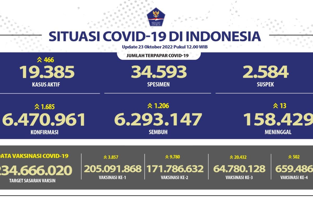 Satgas: Kasus harian COVID-19 bertambah 1.685 orang