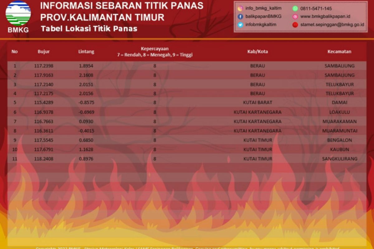10 titik panas  terdeteksi BMKG di Kalimantan Timur