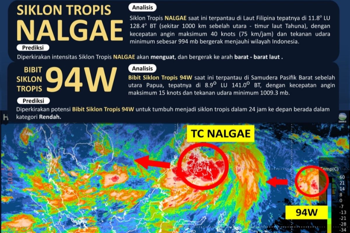 Siklon Nalgae bergerak menjauhi wilayah Indonesia