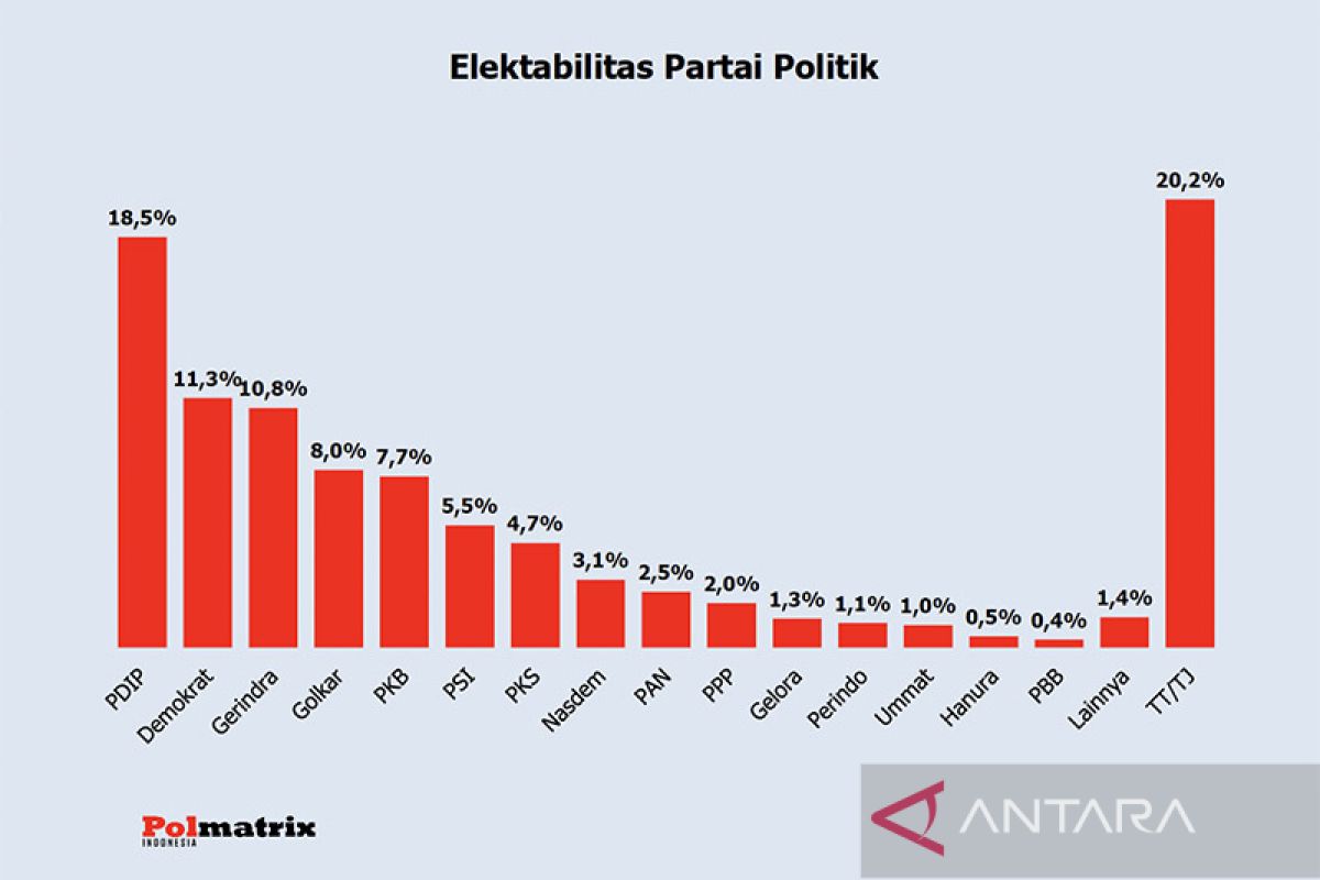 Partai Gerindra ungguli PDIP