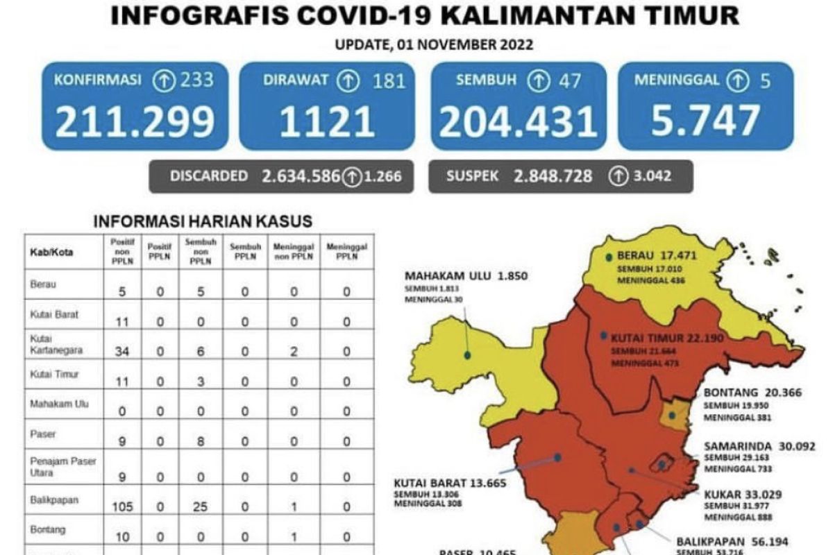 Enam wilayah di Kaltim berstatus zona merah COVID-19