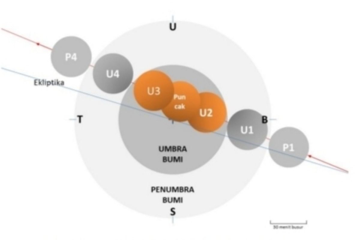 Gerhana bulan total bisa diamati di Maluku, begini penjelasan BMKG