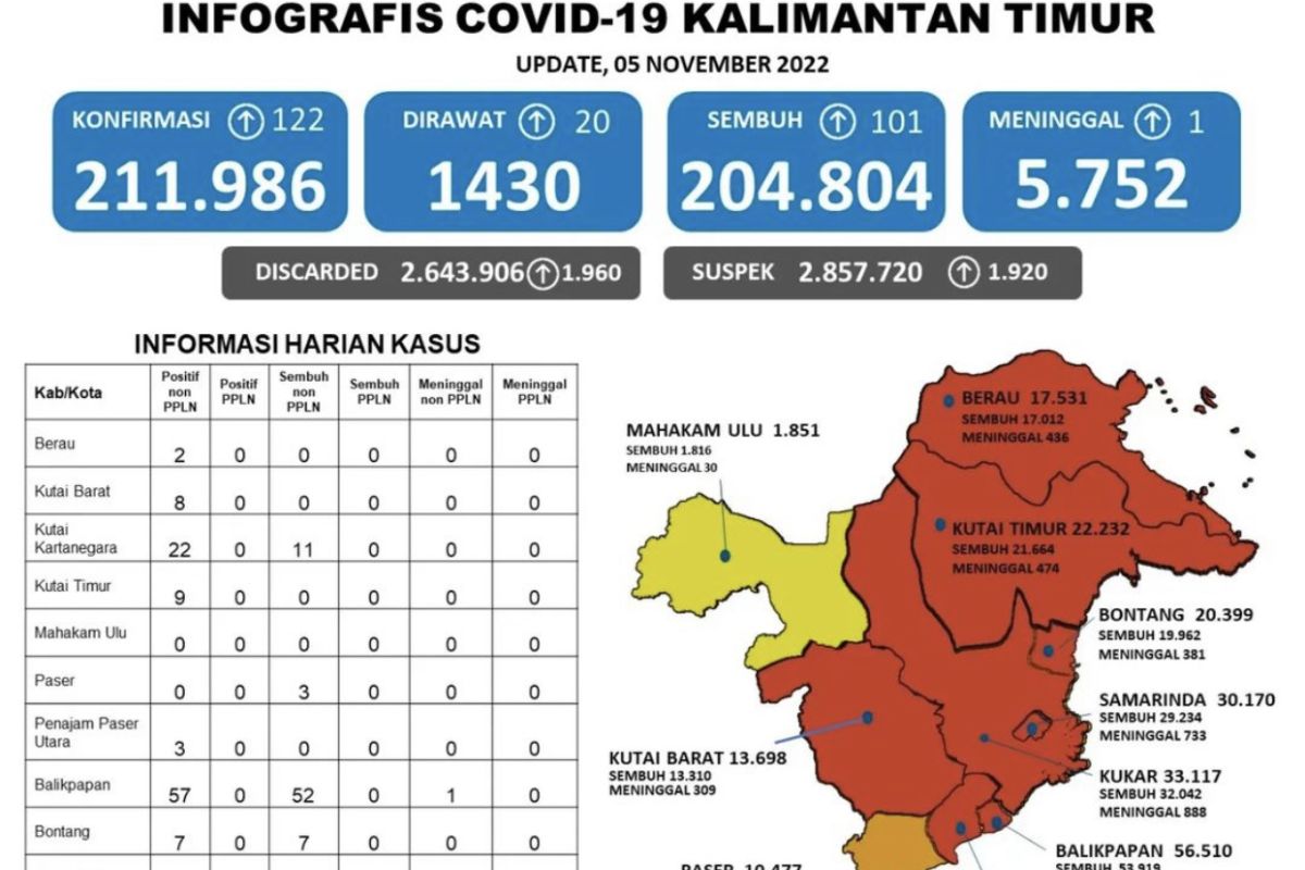 Satgas: Dua wilayah di Kaltim terhindar dari zona merah COVID-19