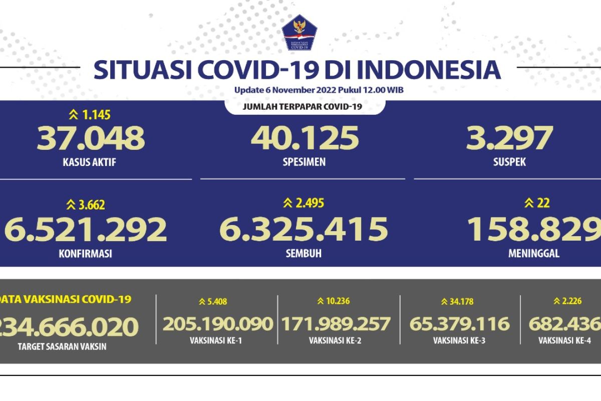 Kasus konfirmasi COVID-19 bertambah 3.662 orang