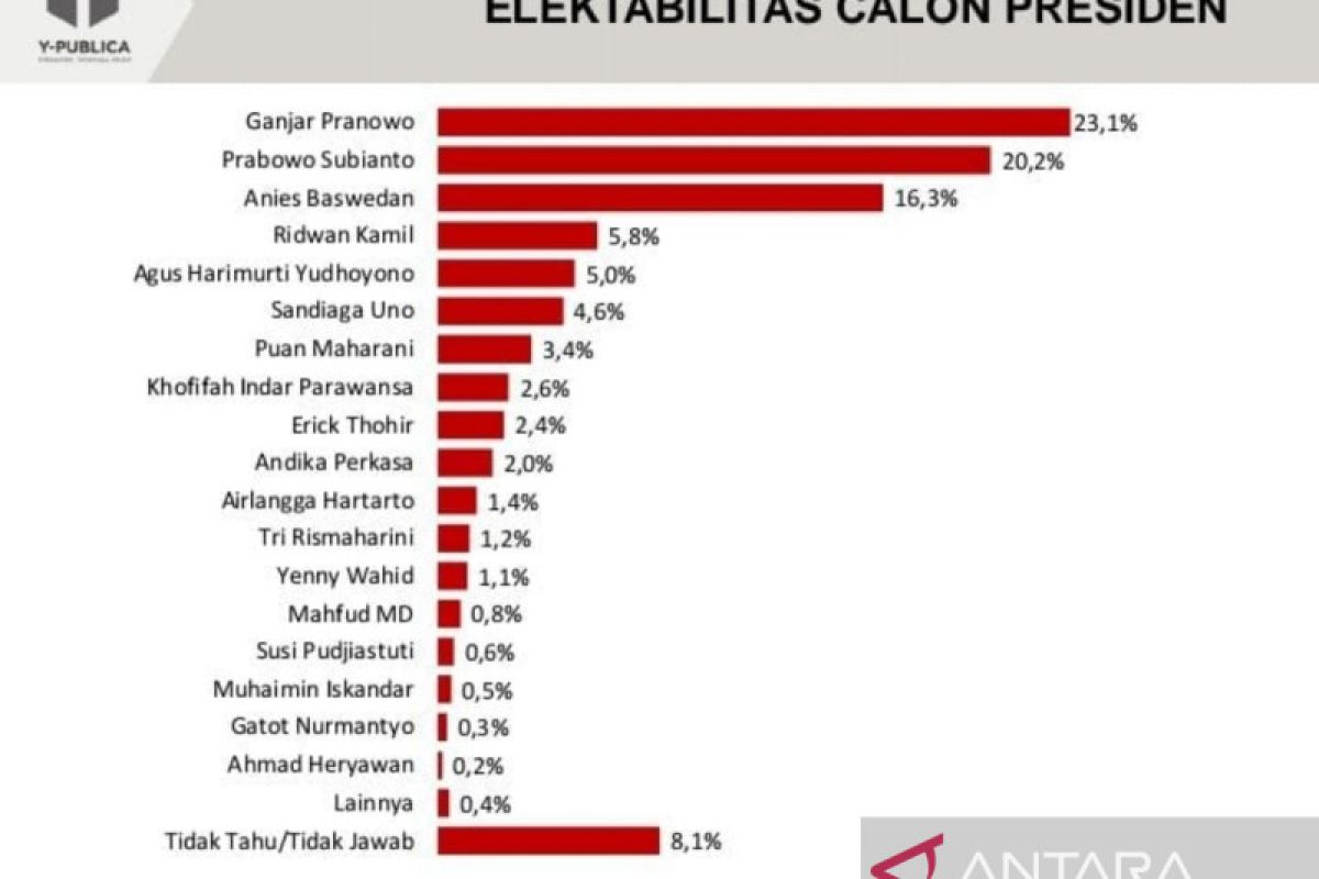 Survei Y-Publica: Ganjar Prabowo dan Anies tiga besar elektabilitas