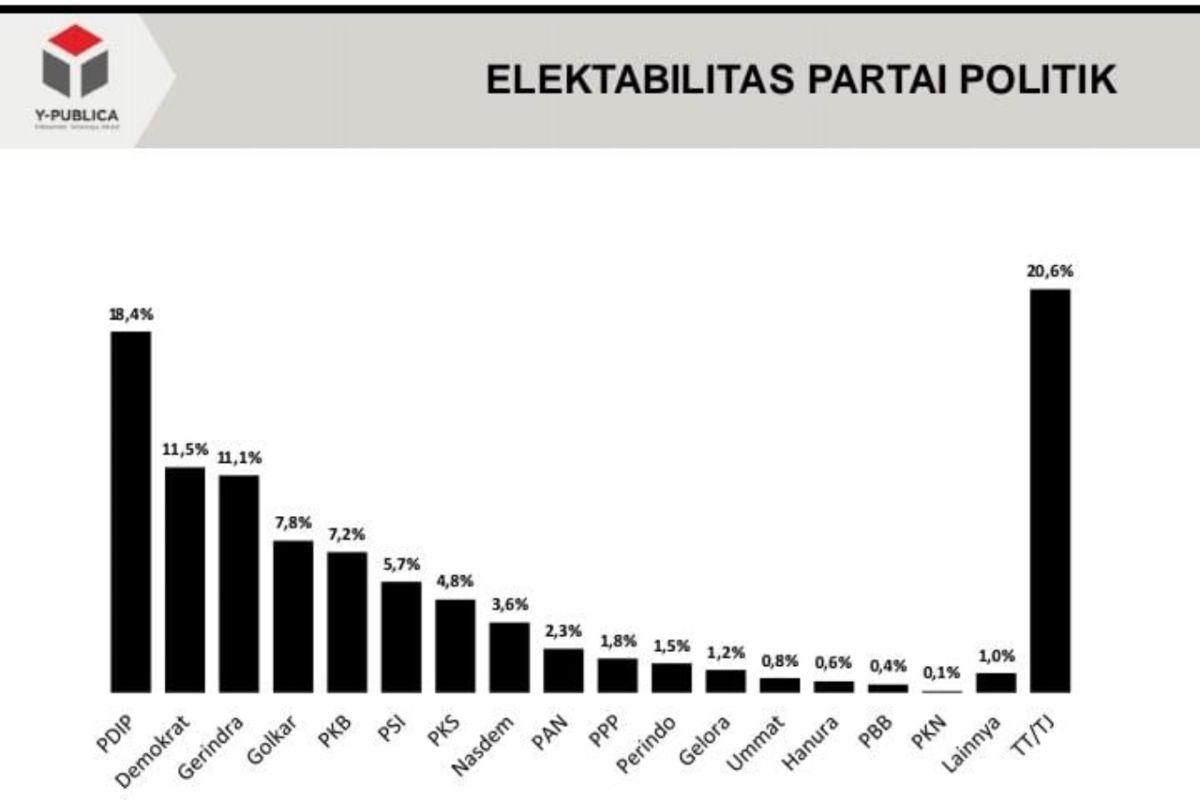 Survei: PDI Perjuangan dan Demokrat di posisi teratas elektabilitas