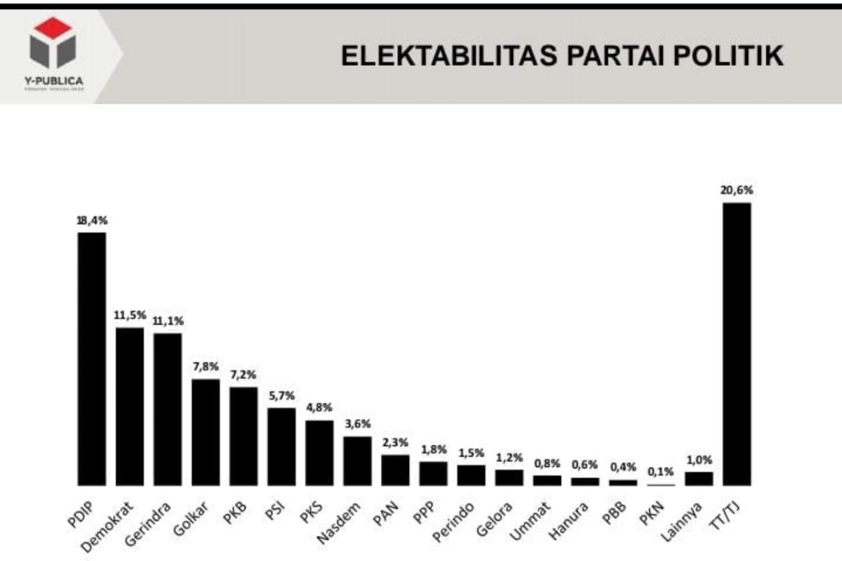 Survei: Elektabilitas PDIP dan Demokrat unggul dari parpol lain