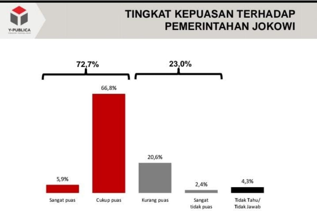 Survei: Kepuasan Terhadap Pemerintah Stabil Di Atas 70 Persen - ANTARA News