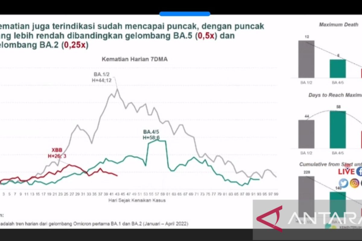 Menkes sebut puncak kenaikan kasus COVID-19 paling lambat Januari 2023