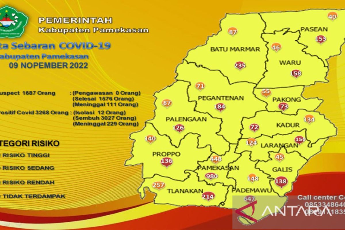 Kasus aktif COVID-19 di Pamekasan kembali naik