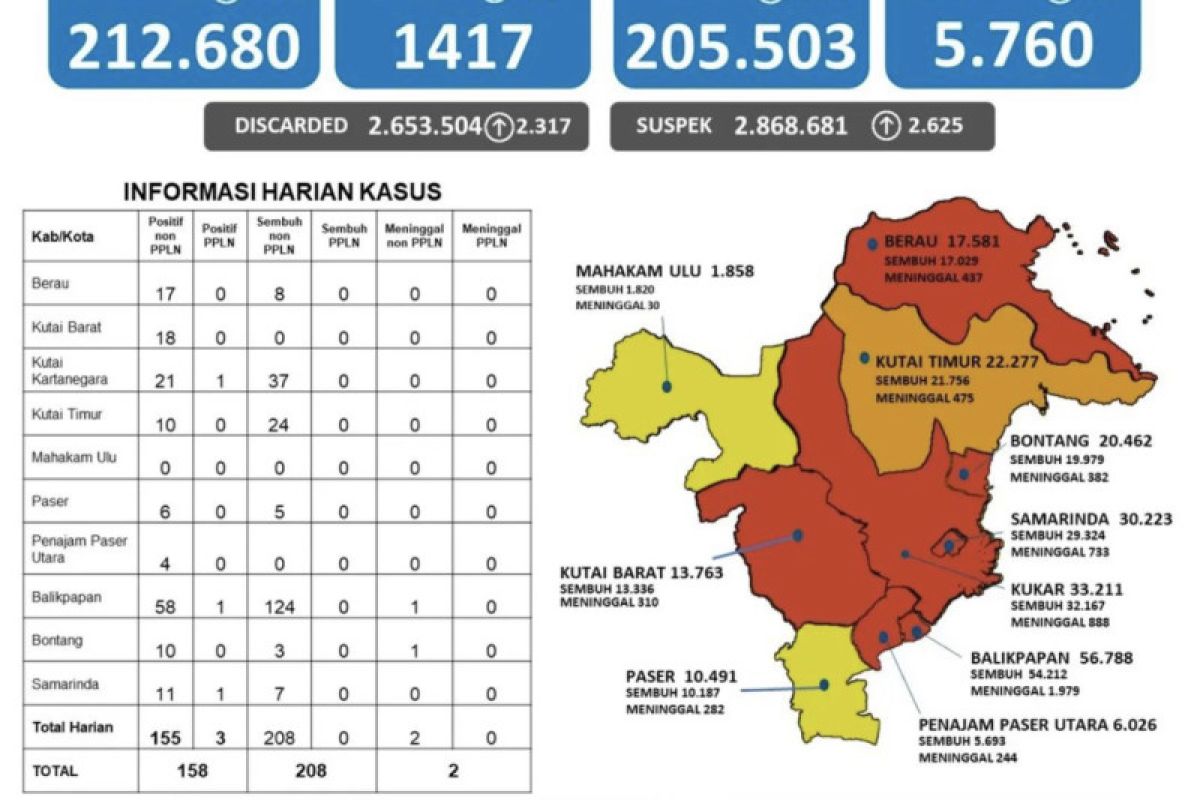 Kasus positif COVID-19 di Kaltim  bertambah 158 orang