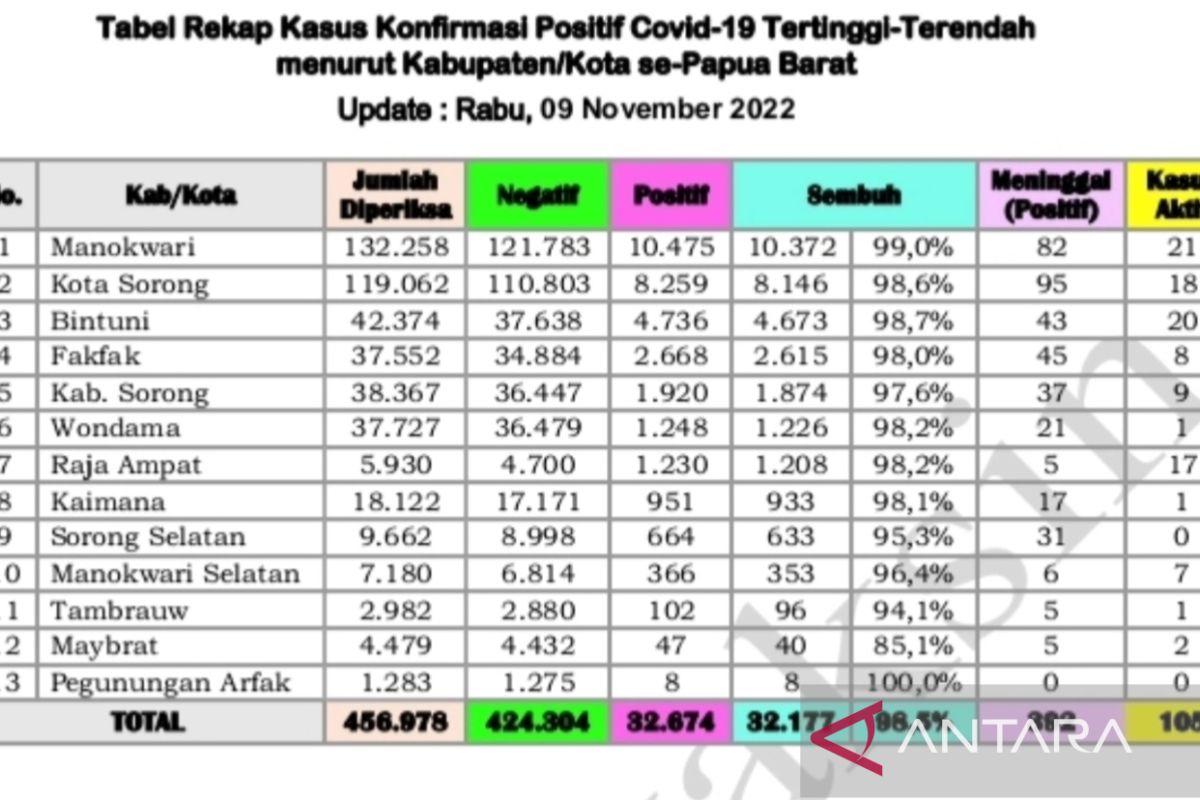 Papua Barat laporkan 16 kasus baru COVID-19