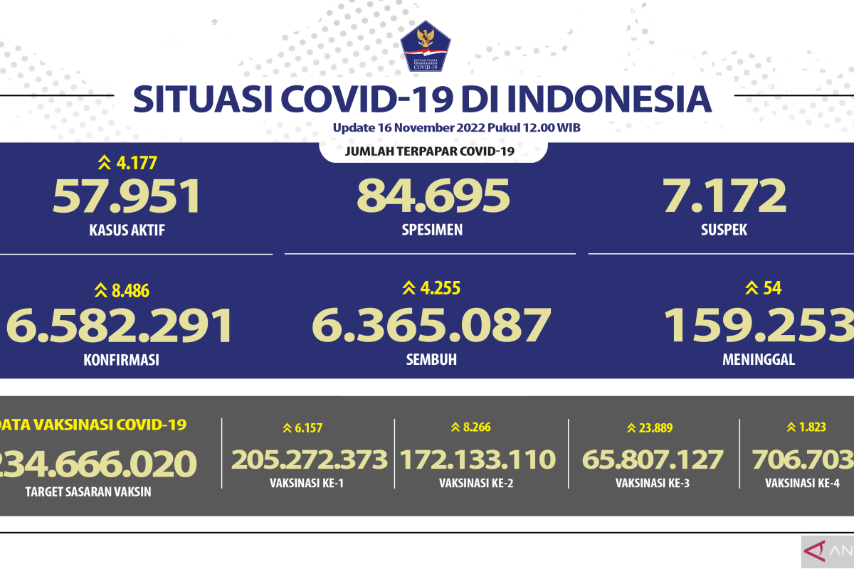65,80 juta penduduk Indonesia telah divaksin penguat