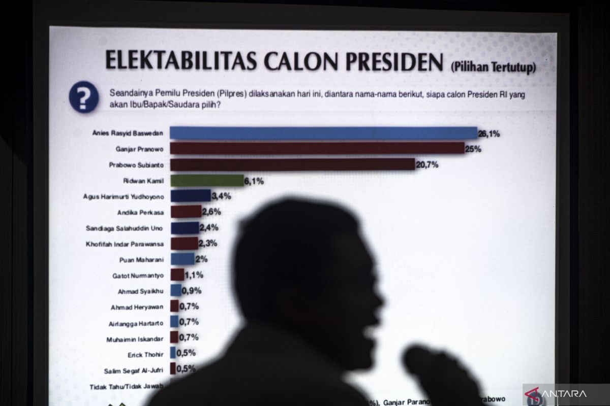 Survei Voxpol: AHY cawapres paling potensial untuk Anies Baswedan