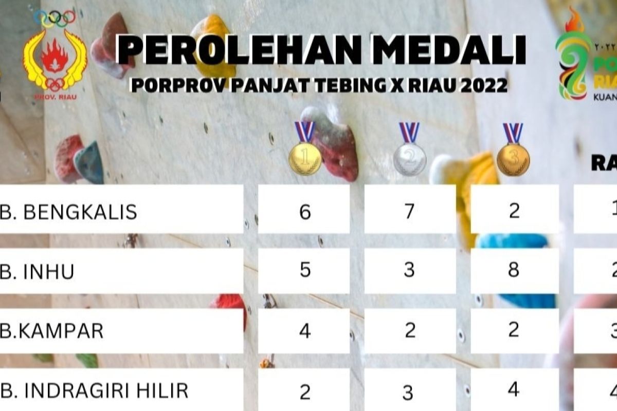 Porprov Riau, Bengkalis juara umum panjat tebing