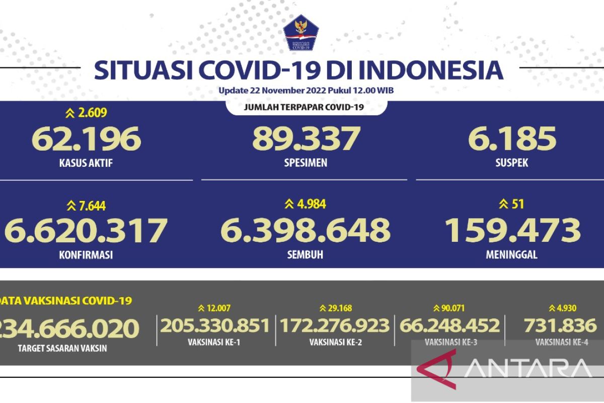 Satgas: Jumlah orang terkonfirmasi COVID-19 naik 7.644 kasus